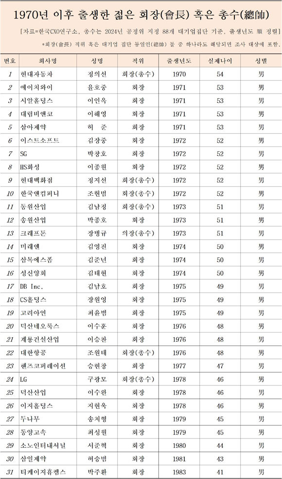 1970년 이후 출생한 오너가 중 임원 타이틀을 보유한 인원은 모두 318명이다. 이 가운데 회장급은 31명이다. /한국CXO연구소