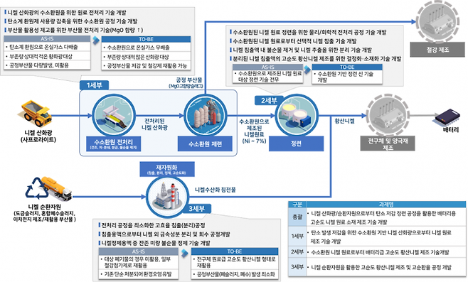 2024년도 소재부품기술개발사업 개념도. [사진제공=고려아연]