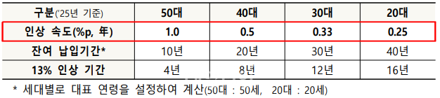 보험료율 인상 속도 차등 적용(안). ⓒ보건복지부