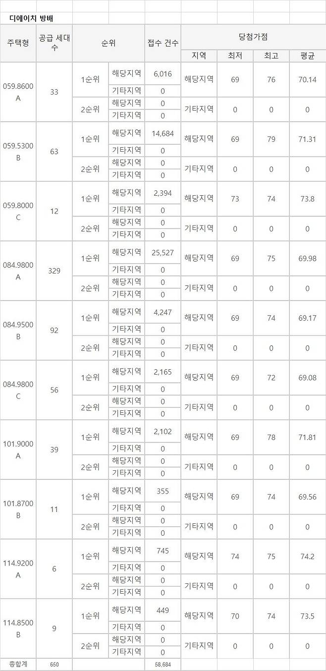 자료 : 청약홈