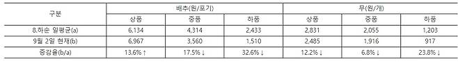 <배추·무 품위별 도매가격(9.2.기준)>