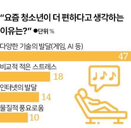 요즘 청소년이 더 편하다고 생각하는 이유