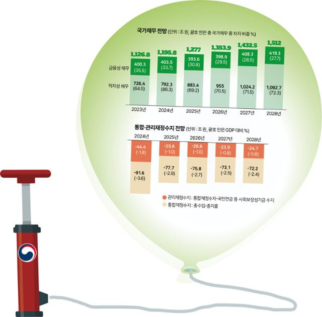 국가채무 및 통합·관리재정수지 전망. 시각물=박구원 기자
