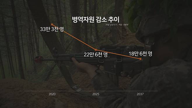 병역자원 감소 추이(자료 : 국방부)