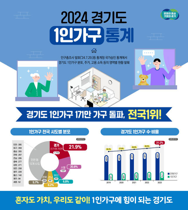 경기도 1인 가구 통계 인포그래픽. 경기도 제공