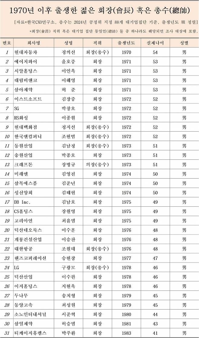 / 표=한국CXO연구소