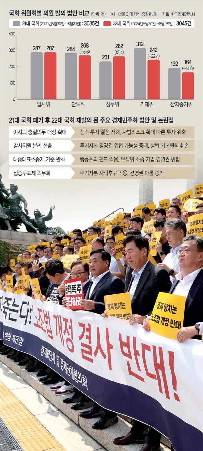 22대 국회에서 더불어민주당을 중심으로 야당들이 상법 개정안과 자본시장법 개정안 등 반기업적 규제 법안을 대거 발의해 논란을 빚고 있는 가운데 지난 1일 서울 영등포구 여의동 국회 본청 앞에서 열린 ‘우리 기업 다 죽는다! 노조법 개정 결사 반대!’ 집회에 참석한 경제단체 관계자 등이 노조법 개정 반대 피켓을 들고 구호를 외치고 있다. 뉴시스, 그래픽 = 하안송 기자