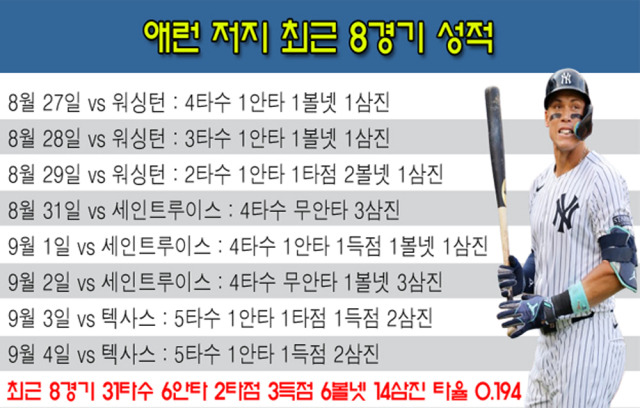 저지가 남긴 최근 성적. /그래픽=심재희 기자