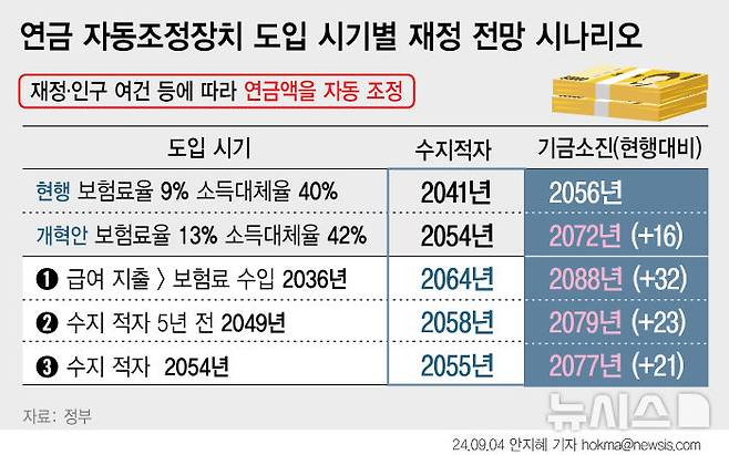 [서울=뉴시스] 정부가 연금개혁안을 통해 도입 검토를 밝힌 '자동조정장치'는 법 개정과 같은 개혁 과정 없이 연금액이나 수급연령 등을 자동으로 조절하는 제도다. 자동조정장치를 도입하면 기금 소진 시점이 늦춰지는 효과가 나타난다. 다만 자동조정장치를 도입하면 현행 제도 기준으로 받을 수 있는 금액보다 수급액이 감액되기 때문에 반발도 나오고 있다. (그래픽=안지혜 기자)  hokma@newsis.com