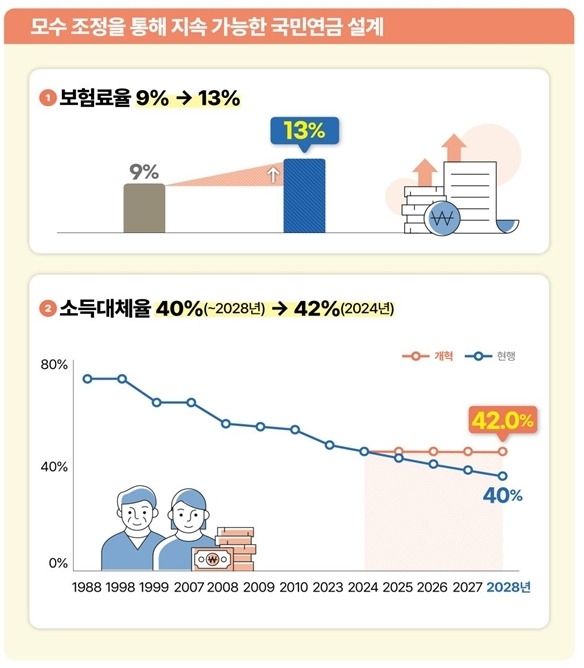 연금개혁 추진계획 홍보 이미지. 보건복지부