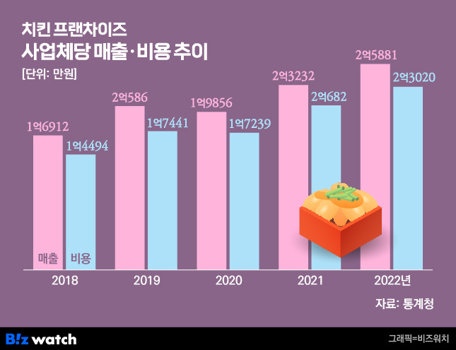 /그래픽=비즈워치