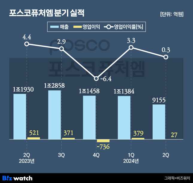 /그래픽 = 비즈워치