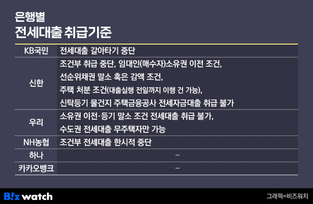 은행별 전세대출 취급 기준