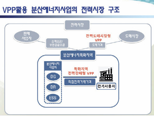 가상발전소(VPP) 활용 분산에너지 사업 전력시장 구조. (표=주성관 고려대 교수)