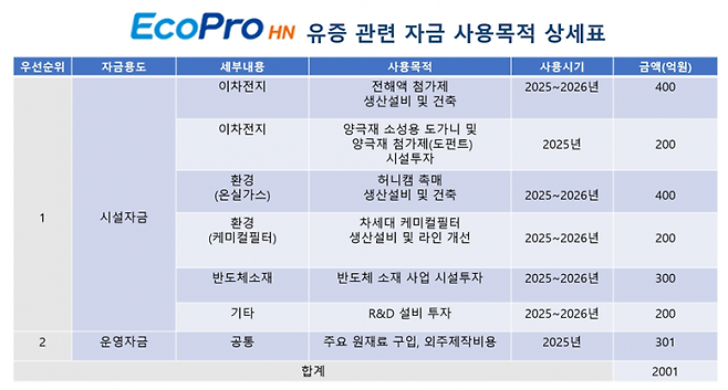 에코프로에이치엔 유상증자 관련 자금 사용목적 상세표 [이미지출처=에코프로에이치엔]