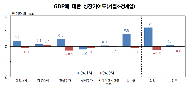 올해 1·2분기 국내총생산(GDP)에 대한 성장기여도. /한국은행 제공