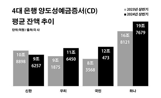 4대 은행 양도성예금증서 평균 잔액 추이. ⓒ데일리안 부광우 기자