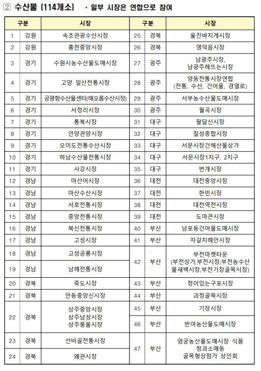 환급행사 참여 전통시장. 수산물 (114개소)  *일부 시장은 연합으로 참여. 농림축산식품부