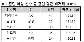 올 시즌 프로야구에서 20홈런 이상을 때려낸 타자들의 평균 비거리 순위(4일 기준). 사진 KBO