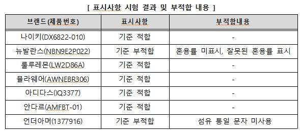 스포츠 브라 7개 제품의 표시사항 시험 결과. 한국소비자원 제공