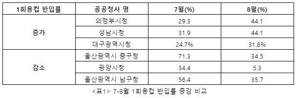 7~8월 공공청사내 1회용컵 반입률 증감 비교. 환경운동연합 제공