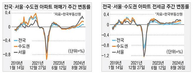 멈출줄 모르는 서울 전셋값 … 67주째 상승