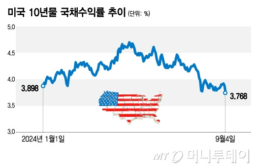 미국 10년물 국채수익률 추이/그래픽=김지영