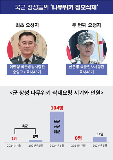 군 장성 나무위키 삭제요청 시기와 인원. 양문석 의원실 제공