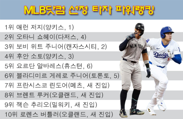 MLB닷컴 선정 타자 파워랭킹 톱10. /그래픽=심재희 기자