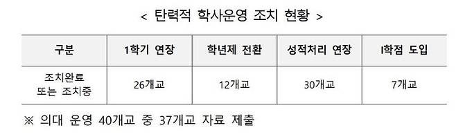 [세종=뉴시스] 5일 국회 교육위원회 소속 강경숙 조국혁신당 의원이 교육부에서 제출 받은 '2024학년도 의과대학 학사 탄력 운영 가이드라인에 따른 각 대학별 적용 현황. 각 대학별 현황을 분석하면 적용 및 검토 규모는 이보다 더 많은 것으로 조사됐다. (자료=강경숙 의원실 제공). 2024.09.05. photo@newsis.com *재판매 및 DB 금지