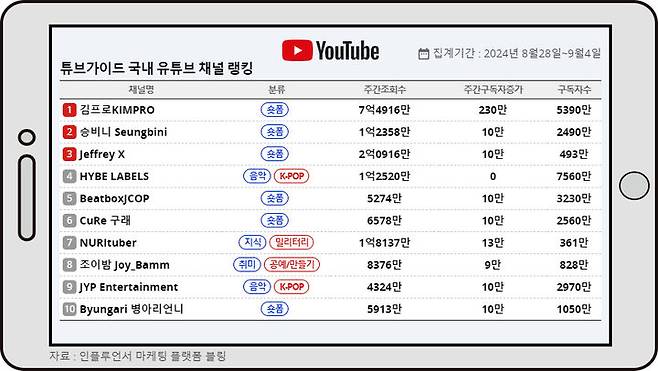 9월 첫주 튜브가이드 랭킹 톱10 *재판매 및 DB 금지