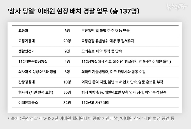 '이태원 참사' 당일 이태원 현장에 있었던 경찰들의 주요 업무 내역. 인파 관리를 주 목적으로 배치된 경찰은 없었다.