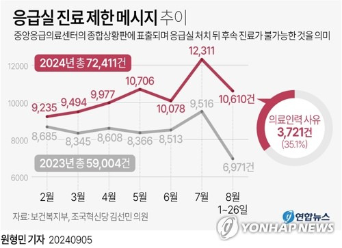 [그래픽] 응급실 진료 제한 메시지 추이 (서울=연합뉴스) 원형민 기자 = circlemin@yna.co.kr
    페이스북 tuney.kr/LeYN1 X(트위터) @yonhap_graphics