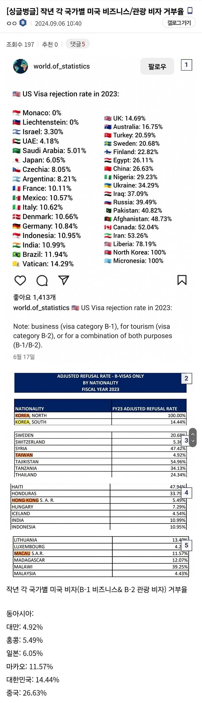 Screenshot_20240906_104841_Samsung Internet.jpg 충격적인 작년 각 국가별 미국 비자 거부율 근황
