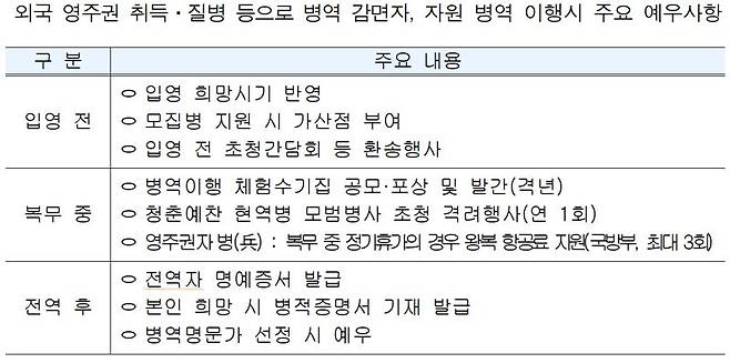 외국 영주권 취득·질병 등으로 병역 감면자, 자원 병역 이행시 주요 예우사항. 자료=병무청