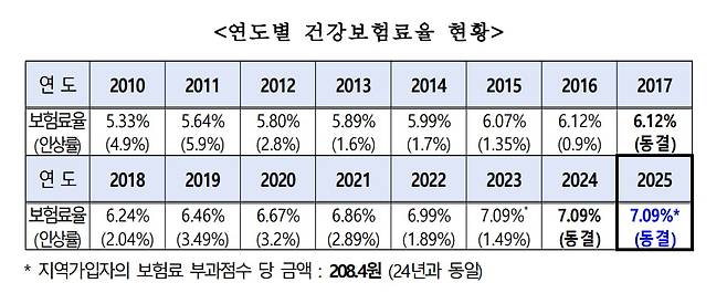 연도별 건강보험료율 현황./사진=보건복지부