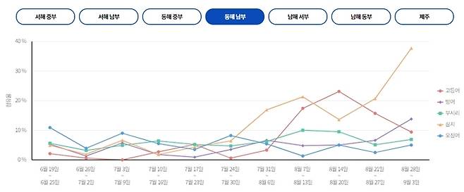 동해 남부