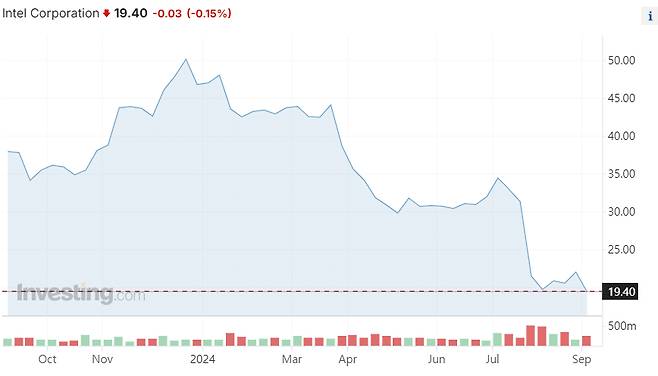 5일(현지시간) 기준 최근 1년 간 미국 뉴욕증시의 인텔 주가 추이 /사진=인베스팅닷컴