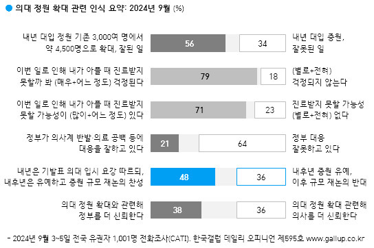 [한국갤럽 제공]