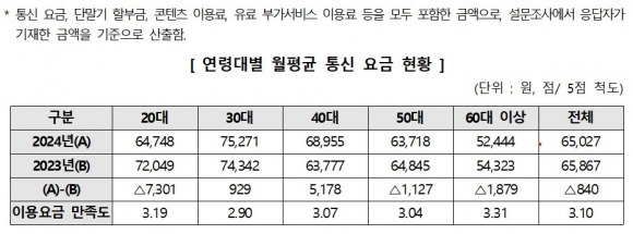 연령대별 월평균 통신 요금 현황. 한국소비자원 제공