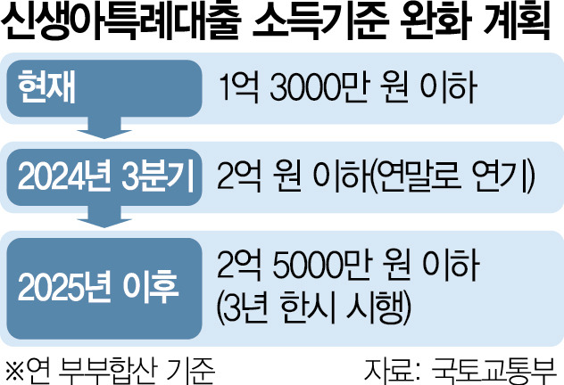 집값 과열 주범 목소리 확산···풀었던 정책대출 급제동 건다