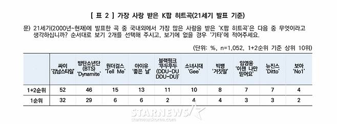 /사진=스타뉴스, 한국갤럽