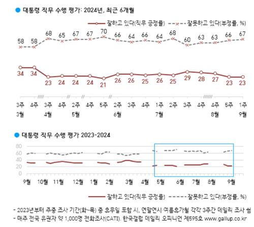 대통령 직무 수행 평가 [한국갤럽 제공. 재판매 및 DB 금지]