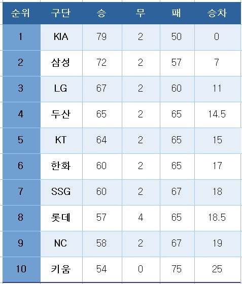 프로야구 중간 순위(7일)