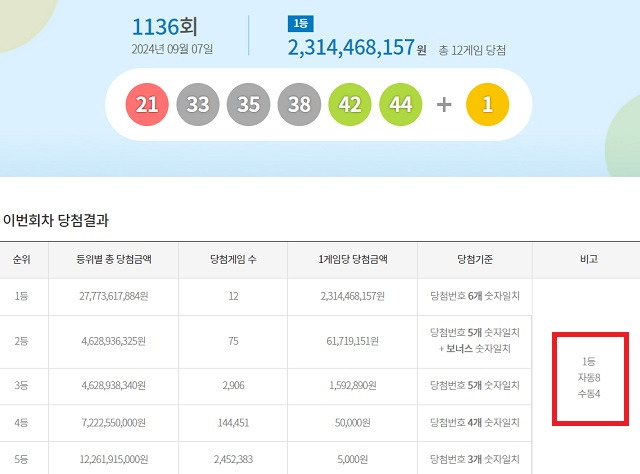 제1136회 로또복권 당첨번호 조회 결과 1등 당첨은 12명이다. 1등 당첨금은 23억1446만원이다. 1등 당첨 구매 방식은 자동 8명, 수동 4명이다. /동행복권 캡처