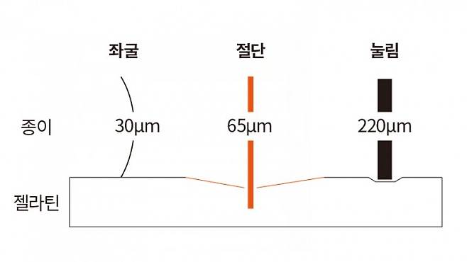 종이의 두께를 달리해 젤라틴을 절단한 결과 30마이크로미터의 얇은 종이는 젤라틴을 자르는 대신 종이가 휘어지는 좌굴 현상이 일어나고 220 마이크로미터의 두꺼운 종이는 젤라틴이 잘리지 않고 눌렸다. 65 마이크로미터 내외의 종이가 물체를 절단하는 가장 위험한 두께였다. 과학동아 제공