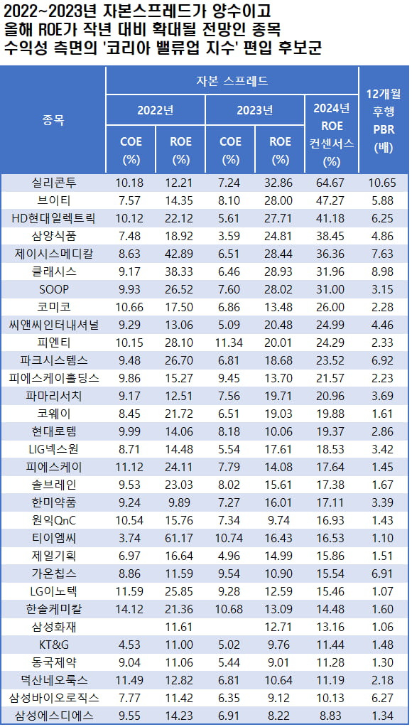 자료=에프앤가이드 데이터가이드