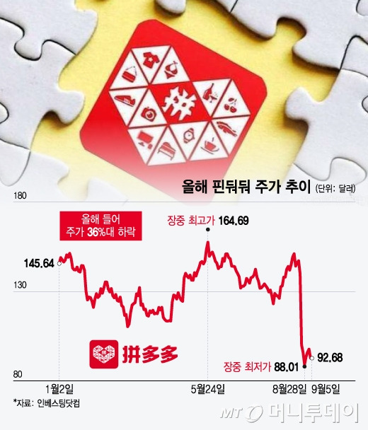 올해 핀둬둬 주가 추이. /그래픽=윤선정 디자인기자