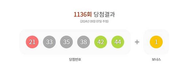 [서울=뉴시스] 7일 제 1136회 동행복권 로또 추첨 결과 21, 33, 35, 38, 42, 44가 1등 당첨 번호로 결정됐다. (사진=동행복권 홈페이지 캡처) 2024.09.07. photo@newsis.com *재판매 및 DB 금지