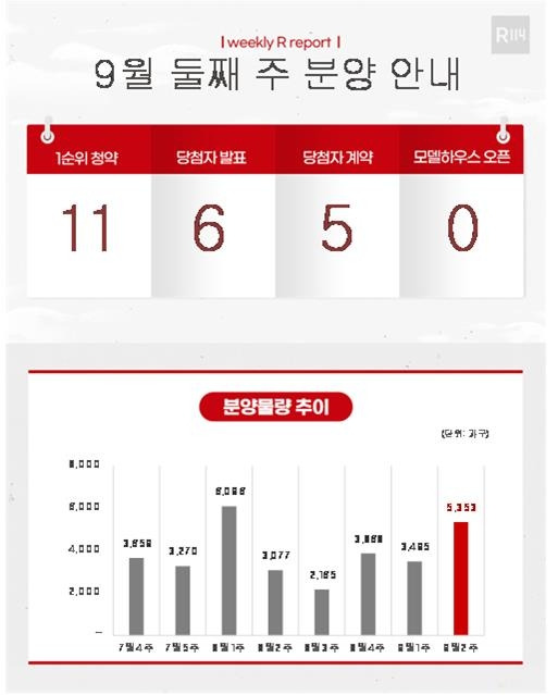 [부동산R114 제공, 재판매 및 DB 금지]